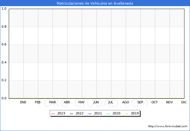 estadísticas de Vehiculos Matriculados en el Municipio de Avellaneda hasta Febrero del 2023.