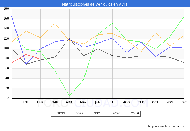 estadísticas de Vehiculos Matriculados en el Municipio de Ávila hasta Febrero del 2023.