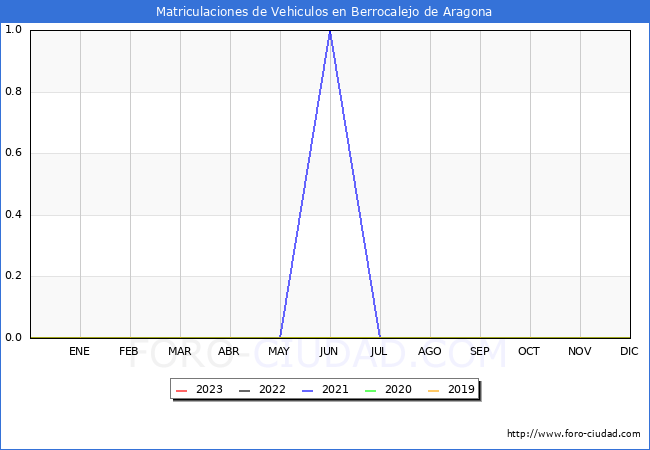 estadísticas de Vehiculos Matriculados en el Municipio de Berrocalejo de Aragona hasta Febrero del 2023.