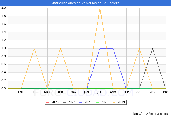 estadísticas de Vehiculos Matriculados en el Municipio de La Carrera hasta Febrero del 2023.