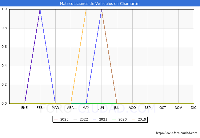 estadísticas de Vehiculos Matriculados en el Municipio de Chamartín hasta Febrero del 2023.