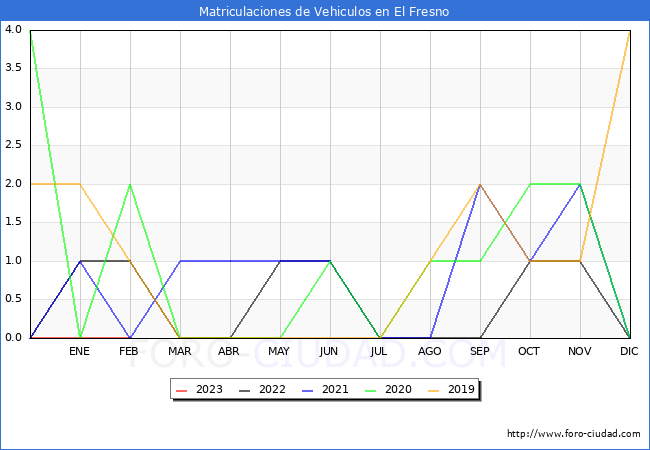 estadsticas de Vehiculos Matriculados en el Municipio de El Fresno hasta Febrero del 2023.