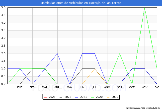 estadísticas de Vehiculos Matriculados en el Municipio de Horcajo de las Torres hasta Febrero del 2023.