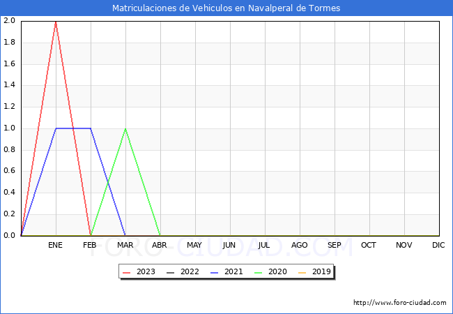 estadísticas de Vehiculos Matriculados en el Municipio de Navalperal de Tormes hasta Febrero del 2023.