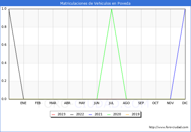 estadísticas de Vehiculos Matriculados en el Municipio de Poveda hasta Febrero del 2023.