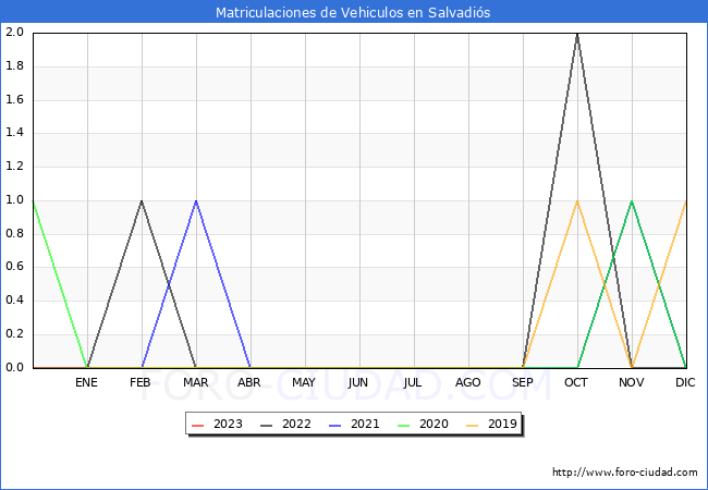estadísticas de Vehiculos Matriculados en el Municipio de Salvadiós hasta Febrero del 2023.