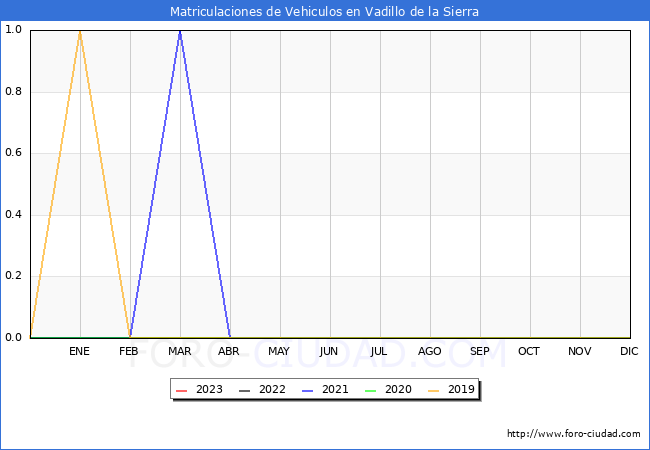 estadísticas de Vehiculos Matriculados en el Municipio de Vadillo de la Sierra hasta Febrero del 2023.