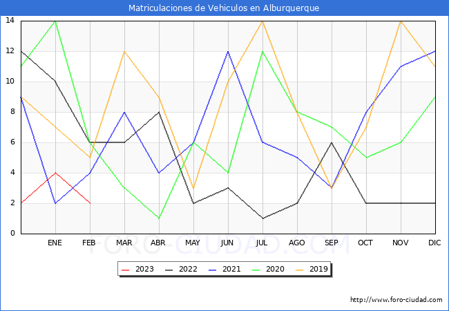 estadísticas de Vehiculos Matriculados en el Municipio de Alburquerque hasta Febrero del 2023.