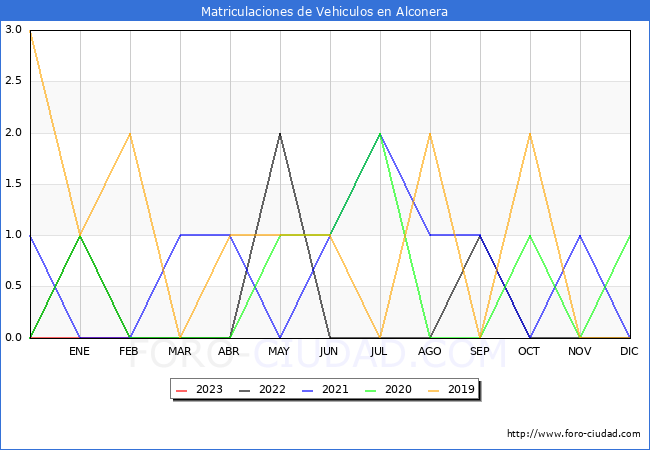 estadísticas de Vehiculos Matriculados en el Municipio de Alconera hasta Febrero del 2023.