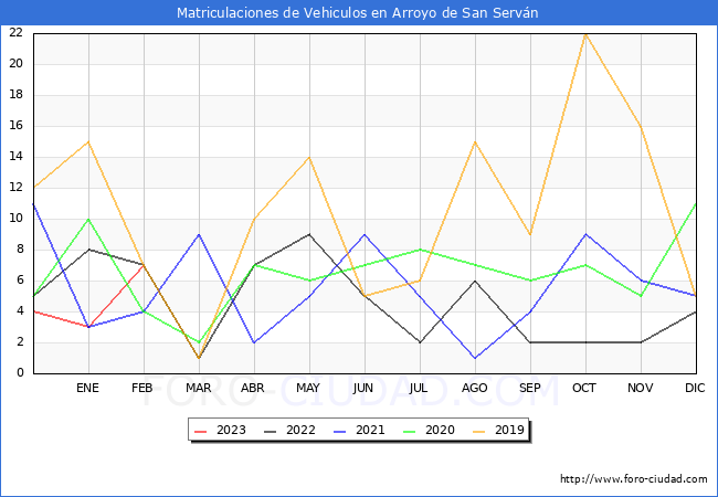estadísticas de Vehiculos Matriculados en el Municipio de Arroyo de San Serván hasta Febrero del 2023.