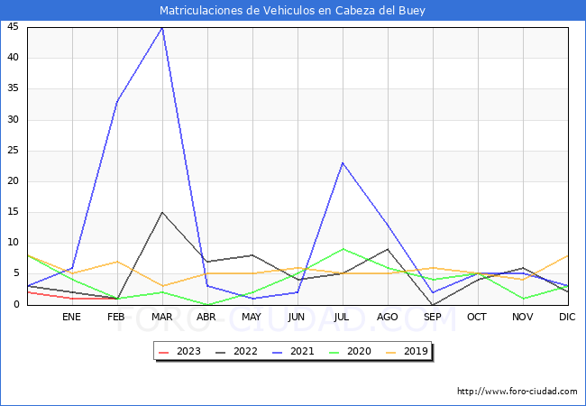 estadísticas de Vehiculos Matriculados en el Municipio de Cabeza del Buey hasta Febrero del 2023.