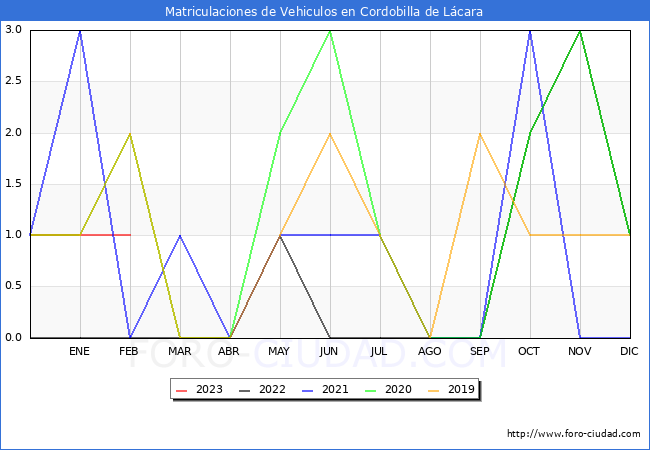 estadísticas de Vehiculos Matriculados en el Municipio de Cordobilla de Lácara hasta Febrero del 2023.