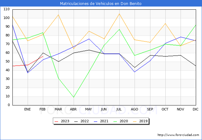estadísticas de Vehiculos Matriculados en el Municipio de Don Benito hasta Febrero del 2023.