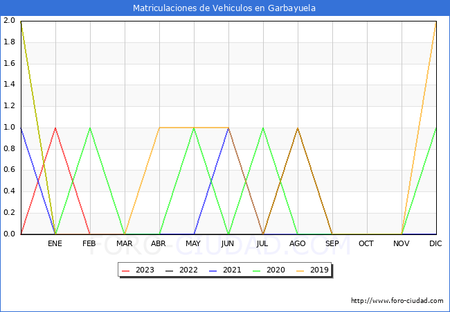 estadísticas de Vehiculos Matriculados en el Municipio de Garbayuela hasta Febrero del 2023.