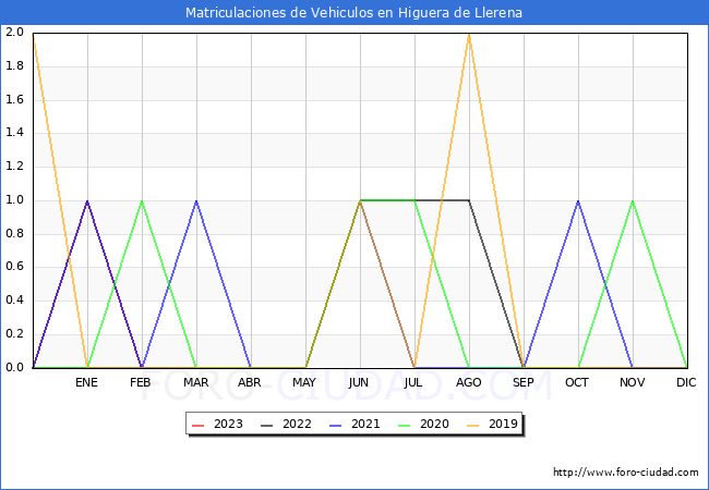 estadísticas de Vehiculos Matriculados en el Municipio de Higuera de Llerena hasta Febrero del 2023.