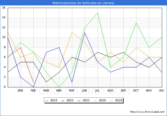 estadísticas de Vehiculos Matriculados en el Municipio de Llerena hasta Febrero del 2023.