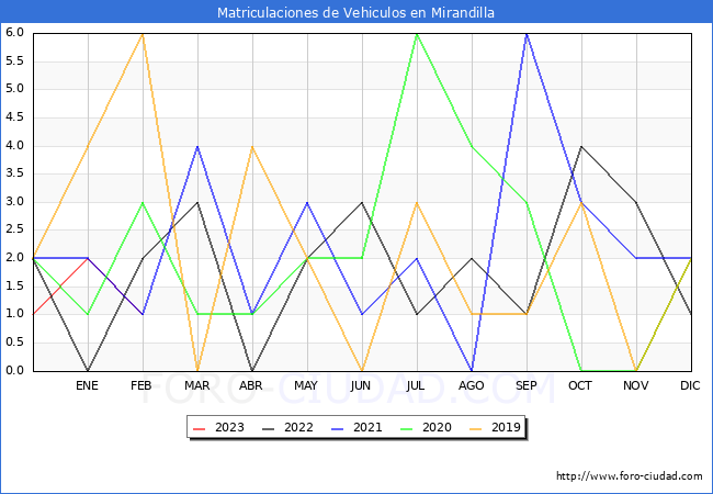 estadísticas de Vehiculos Matriculados en el Municipio de Mirandilla hasta Febrero del 2023.