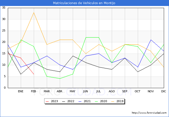 estadísticas de Vehiculos Matriculados en el Municipio de Montijo hasta Febrero del 2023.