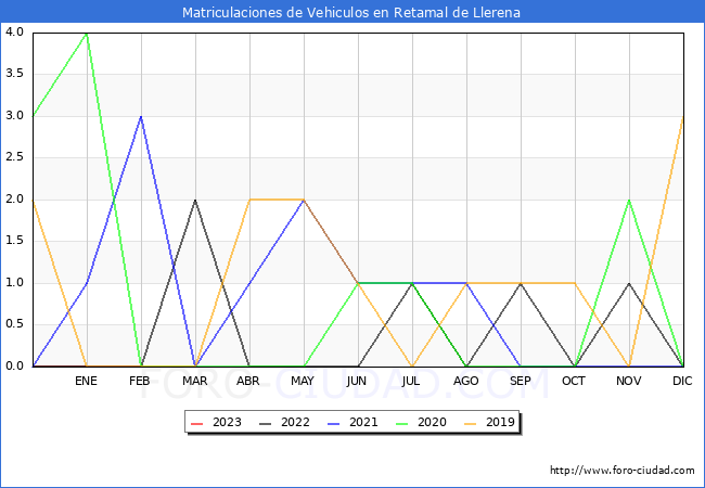 estadísticas de Vehiculos Matriculados en el Municipio de Retamal de Llerena hasta Febrero del 2023.