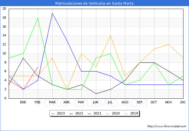 estadsticas de Vehiculos Matriculados en el Municipio de Santa Marta hasta Febrero del 2023.