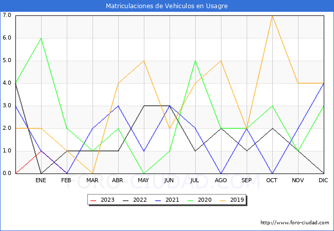 estadísticas de Vehiculos Matriculados en el Municipio de Usagre hasta Febrero del 2023.