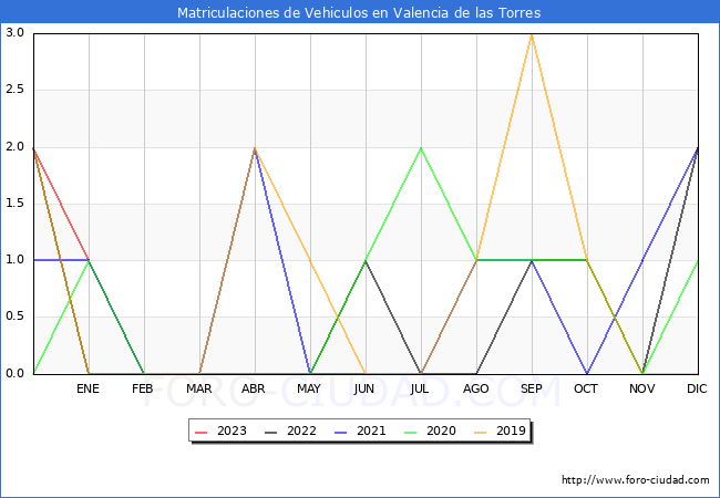 estadísticas de Vehiculos Matriculados en el Municipio de Valencia de las Torres hasta Febrero del 2023.