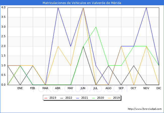 estadísticas de Vehiculos Matriculados en el Municipio de Valverde de Mérida hasta Febrero del 2023.