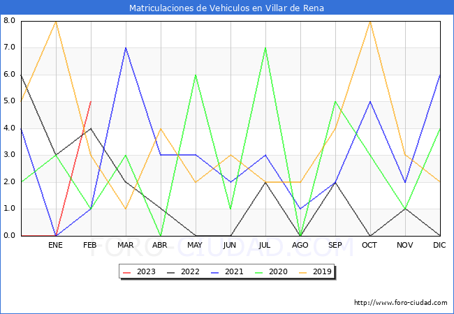 estadísticas de Vehiculos Matriculados en el Municipio de Villar de Rena hasta Febrero del 2023.