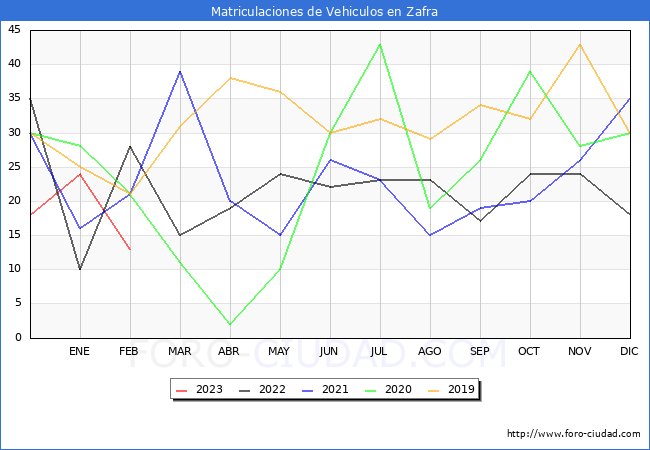 estadísticas de Vehiculos Matriculados en el Municipio de Zafra hasta Febrero del 2023.