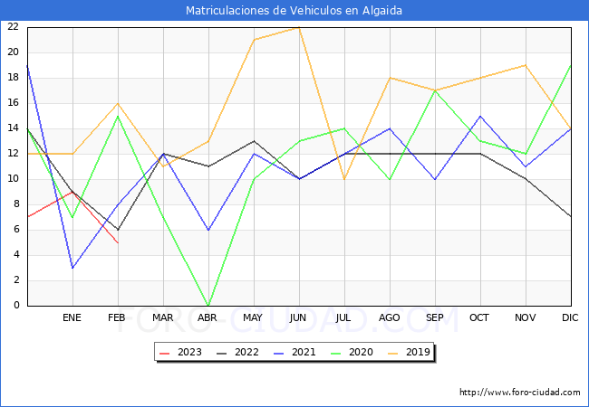 estadsticas de Vehiculos Matriculados en el Municipio de Algaida hasta Febrero del 2023.