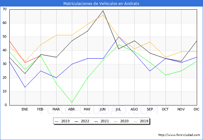estadísticas de Vehiculos Matriculados en el Municipio de Andratx hasta Febrero del 2023.