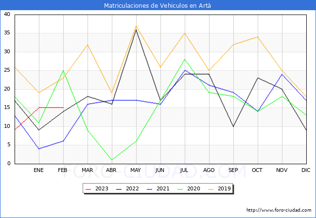estadísticas de Vehiculos Matriculados en el Municipio de Artà hasta Febrero del 2023.