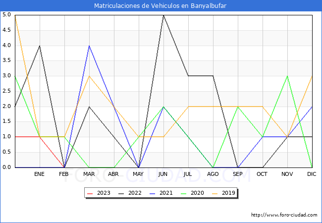 estadísticas de Vehiculos Matriculados en el Municipio de Banyalbufar hasta Febrero del 2023.