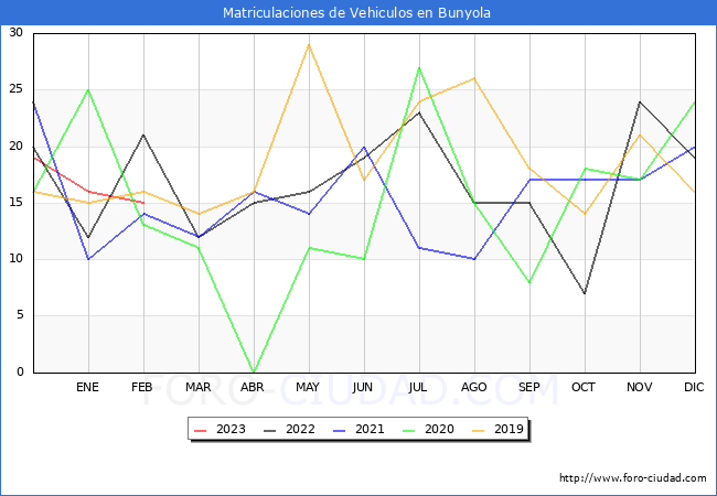 estadísticas de Vehiculos Matriculados en el Municipio de Bunyola hasta Febrero del 2023.