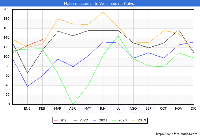 estadísticas de Vehiculos Matriculados en el Municipio de Calvià hasta Febrero del 2023.