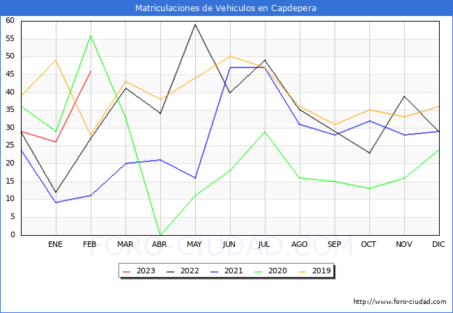 estadísticas de Vehiculos Matriculados en el Municipio de Capdepera hasta Febrero del 2023.