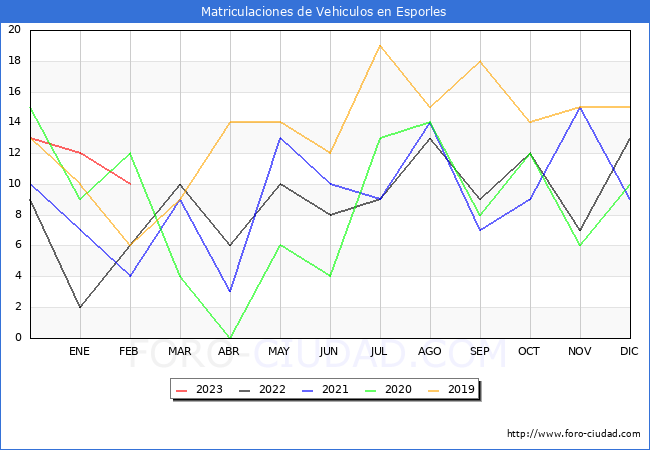 estadísticas de Vehiculos Matriculados en el Municipio de Esporles hasta Febrero del 2023.