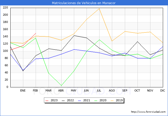 estadísticas de Vehiculos Matriculados en el Municipio de Manacor hasta Febrero del 2023.