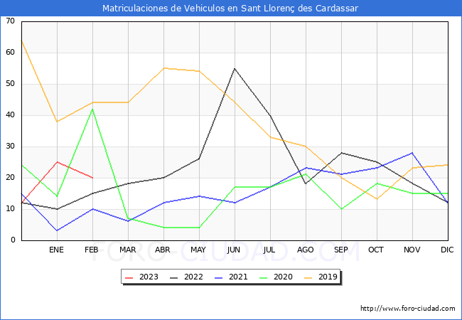 estadísticas de Vehiculos Matriculados en el Municipio de Sant Llorenç des Cardassar hasta Febrero del 2023.