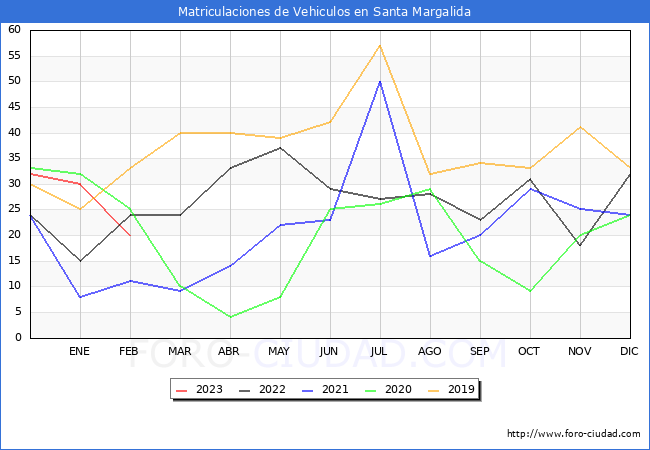 estadísticas de Vehiculos Matriculados en el Municipio de Santa Margalida hasta Febrero del 2023.