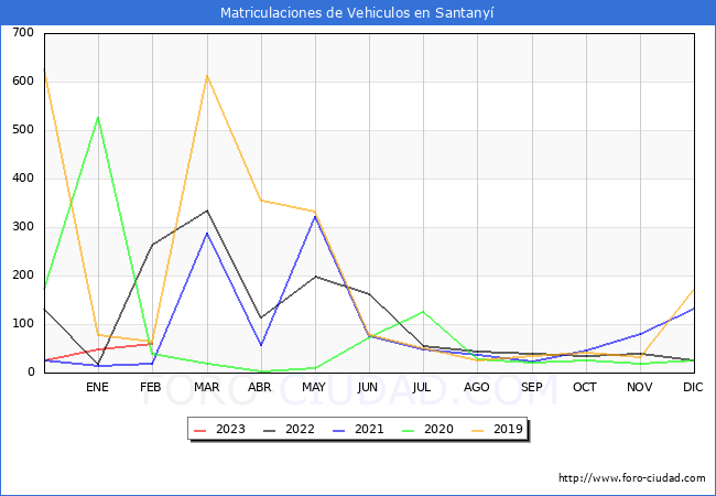 estadísticas de Vehiculos Matriculados en el Municipio de Santanyí hasta Febrero del 2023.