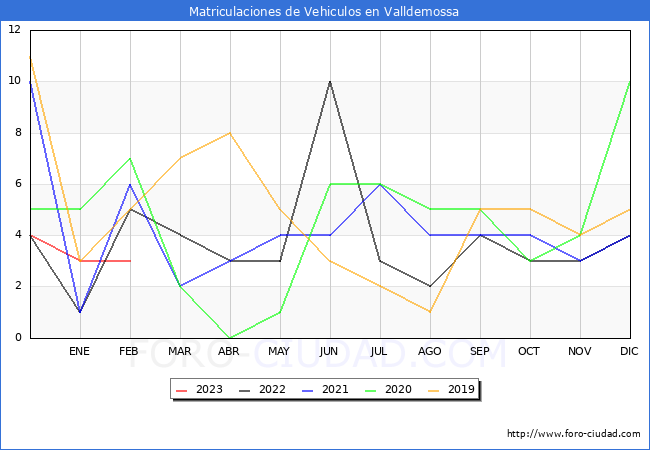 estadísticas de Vehiculos Matriculados en el Municipio de Valldemossa hasta Febrero del 2023.