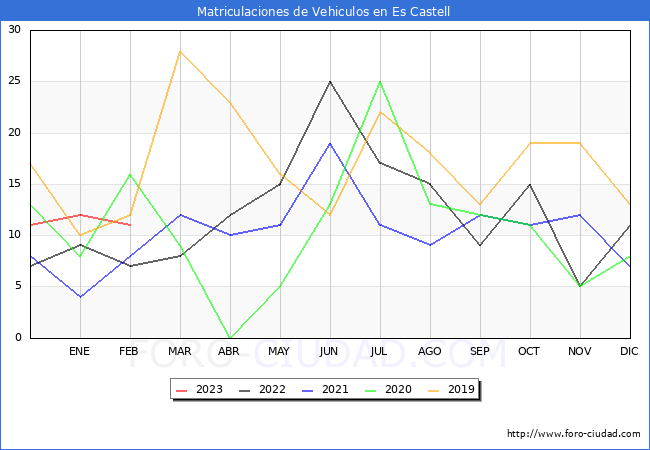 estadísticas de Vehiculos Matriculados en el Municipio de Es Castell hasta Febrero del 2023.