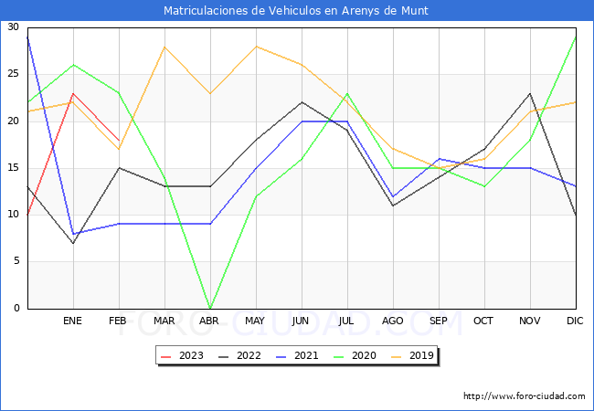 estadísticas de Vehiculos Matriculados en el Municipio de Arenys de Munt hasta Febrero del 2023.