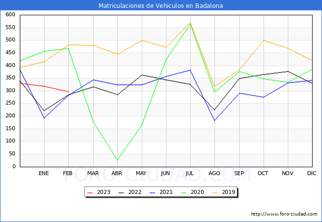 estadísticas de Vehiculos Matriculados en el Municipio de Badalona hasta Febrero del 2023.