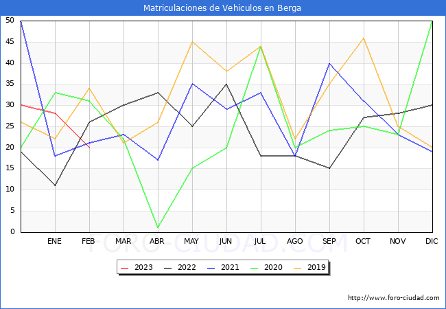 estadísticas de Vehiculos Matriculados en el Municipio de Berga hasta Febrero del 2023.
