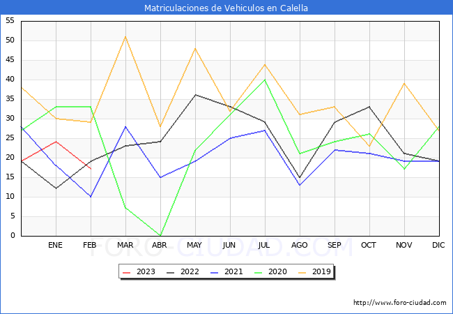 estadísticas de Vehiculos Matriculados en el Municipio de Calella hasta Febrero del 2023.