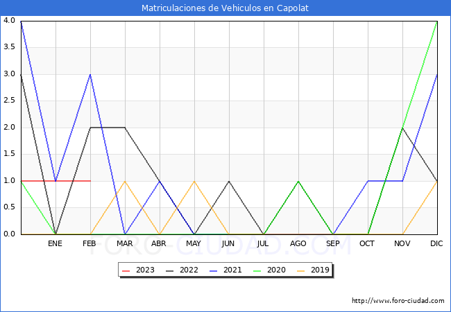 estadísticas de Vehiculos Matriculados en el Municipio de Capolat hasta Febrero del 2023.