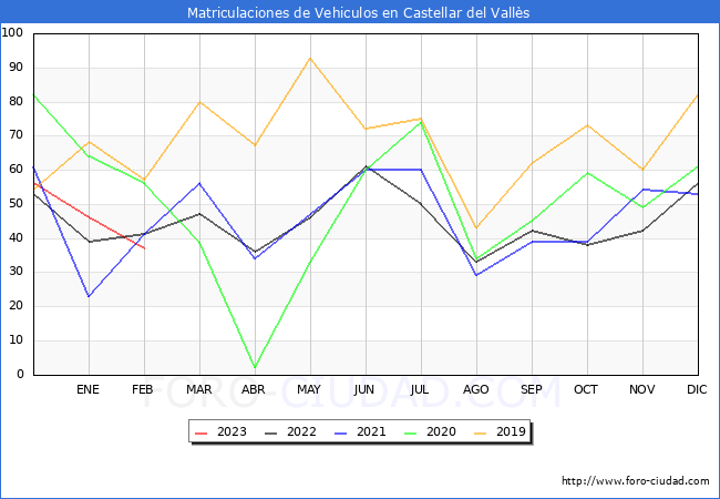 estadísticas de Vehiculos Matriculados en el Municipio de Castellar del Vallès hasta Febrero del 2023.