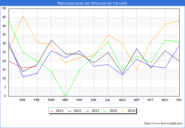 estadísticas de Vehiculos Matriculados en el Municipio de Cervelló hasta Febrero del 2023.